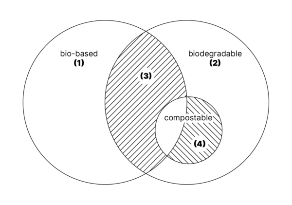 Biodegradable vs. Bio-based | Plastic Solutions Review