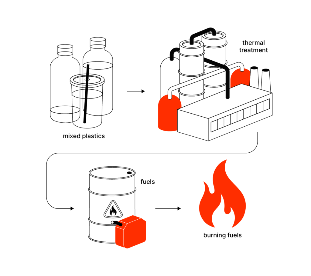Diagram showing how mixed plastics are turned to fuel through the use of thermal treatments in plastic-to-fuel process