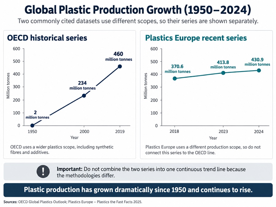 Global plastics production reached 430.9 million tonnes in 2024, according to Plastics Europe.