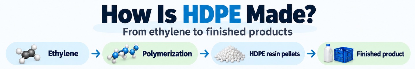 Flow diagram showing how HDPE is made from ethylene through polymerization