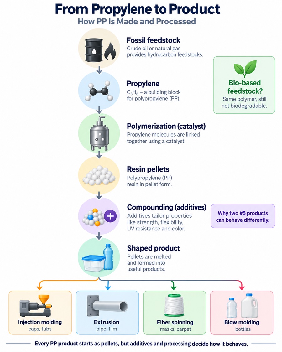 Flow diagram showing how polypropylene is made from propylene into resin pellets and finished products.