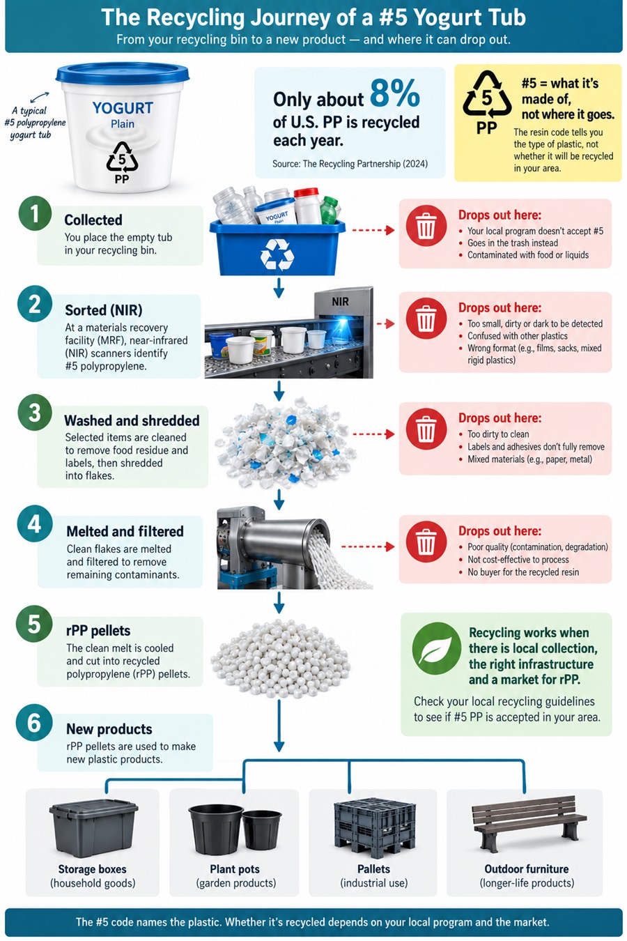 Infographic showing how a #5 polypropylene yogurt tub is collected, sorted, recycled and made into new products.